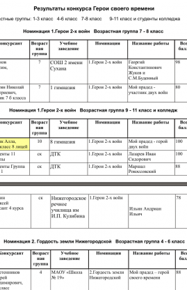 Результаты конкурса Герои своего времени